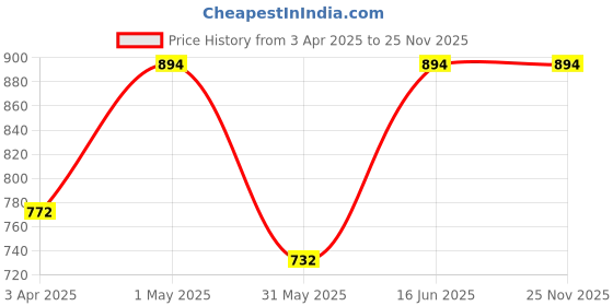 myntra.com Indietoga Plus Size Floral Printed Notch Neck Regular Top indietoga Price History Graph from 3 Apr 2025 to 25 Nov 2025