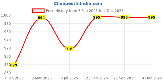 myntra.com Indietoga Plus Size Geometric Printed Cotton Casual Tunic indietoga Price History Graph from 7 Feb 2025 to 4 Dec 2025