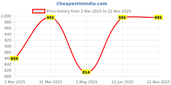 myntra.com Indietoga Plus Size Geometric Printed Round Neck Three-Quarter Sleeves Cotton Longline Top indietoga Price History Graph from 2 Mar 2025 to 22 Nov 2025