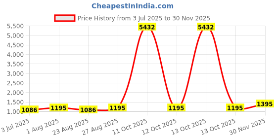 myntra.com Indietoga Plus Size Green Crepe A-Line Maxi Dress indietoga Price History Graph from 3 Jul 2025 to 30 Nov 2025