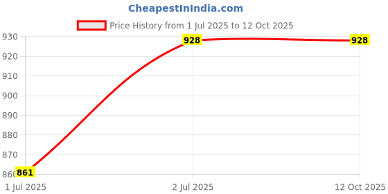 myntra.com Indietoga Plus Size Green Embroidered Cotton Linen Tunic indietoga Price History Graph from 1 Jul 2025 to 12 Oct 2025
