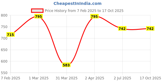 myntra.com Indietoga Plus Size Green Solid Linen Tunic indietoga Price History Graph from 7 Feb 2025 to 16 Oct 2025