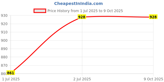 myntra.com Indietoga Plus Size Green Solid Linen Tunic indietoga Price History Graph from 1 Jul 2025 to 9 Oct 2025