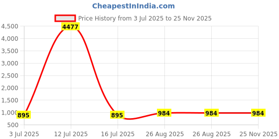 myntra.com Indietoga Plus Size Grey Cotton Linen Tunic Top indietoga Price History Graph from 3 Jul 2025 to 25 Nov 2025