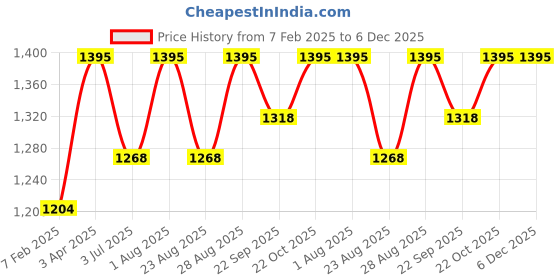 myntra.com Indietoga Plus Size Leaf Printed Pure Cotton Strap Dress indietoga Price History Graph from 7 Feb 2025 to 5 Dec 2025