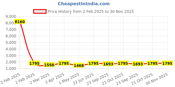 myntra.com Indietoga Plus Size Longline Shirt With Palazzos indietoga Price History Graph from 2 Feb 2025 to 30 Nov 2025