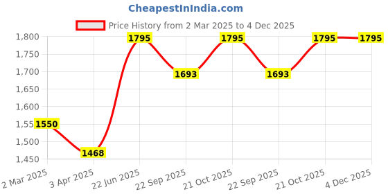 myntra.com Indietoga Plus Size Longline Shirt With Palazzos indietoga Price History Graph from 2 Mar 2025 to 4 Dec 2025