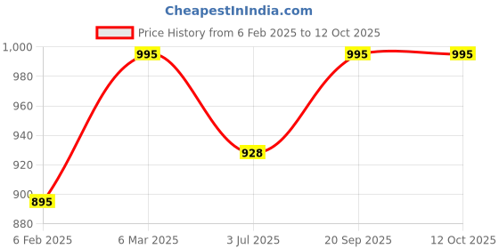 myntra.com Indietoga Plus Size Longline Tunic indietoga Price History Graph from 6 Feb 2025 to 10 Oct 2025