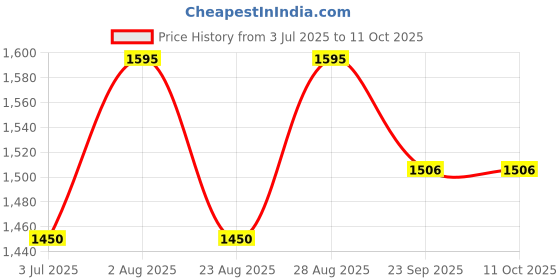 myntra.com Indietoga Plus Size Maroon Embroidered & Sequinned A-Line Knee-Length Strap Dress indietoga Price History Graph from 3 Jul 2025 to 11 Oct 2025