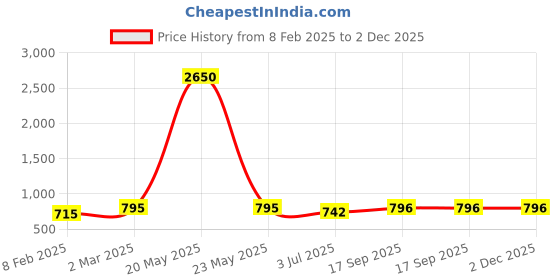 myntra.com Indietoga Plus Size Maroon Floral Printed Tunic indietoga Price History Graph from 8 Feb 2025 to 1 Dec 2025