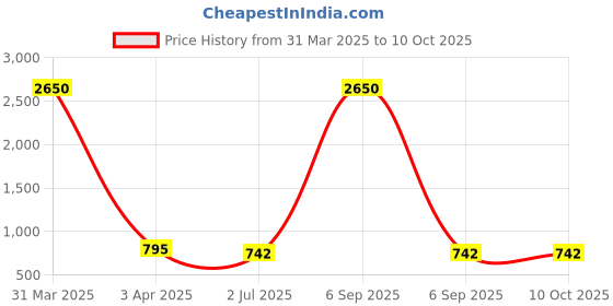 myntra.com Indietoga Plus Size Maroon Solid Linen Tunic indietoga Price History Graph from 31 Mar 2025 to 10 Oct 2025
