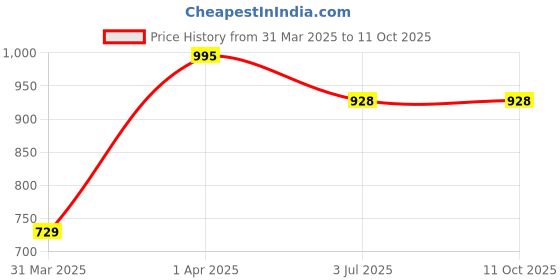 myntra.com Indietoga Plus Size Pink Hand Block Printed Cotton Tunic indietoga Price History Graph from 31 Mar 2025 to 9 Oct 2025