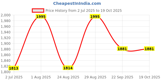 myntra.com Indietoga Plus Size Pink Printed Longline Shirt and Trouser Co-Ords Set with Pockets indietoga Price History Graph from 2 Jul 2025 to 18 Oct 2025