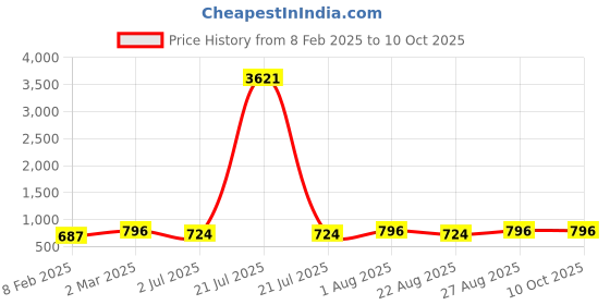 myntra.com Indietoga Plus Size Polka Dot Printed Mandarin Collar Roll-Up Sleeves Crepe A-Line Top indietoga Price History Graph from 8 Feb 2025 to 10 Oct 2025