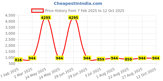 myntra.com Indietoga Plus Size Print Mandarin Collar Three-Quarter Sleeves Longline Top indietoga Price History Graph from 7 Feb 2025 to 12 Oct 2025