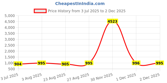myntra.com Indietoga Plus Size Printed Cotton Longline Tunic indietoga Price History Graph from 3 Jul 2025 to 1 Dec 2025