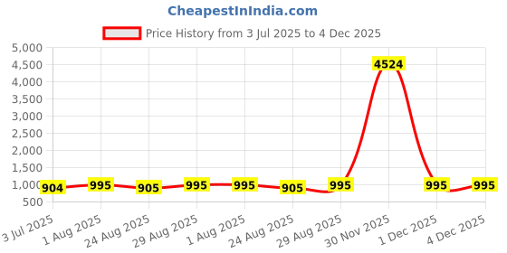 myntra.com Indietoga Plus Size Printed Longline Shirt With Trouser Co-Ords indietoga Price History Graph from 3 Jul 2025 to 4 Dec 2025