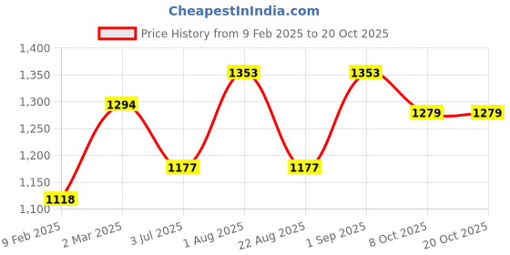myntra.com Indietoga Plus Size Printed Pure Cotton A-Line Dress indietoga Price History Graph from 9 Feb 2025 to 19 Oct 2025