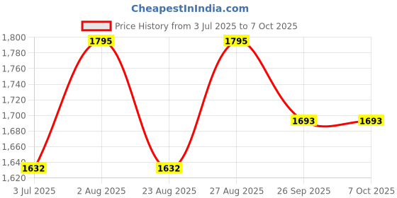 myntra.com Indietoga Plus Size Printed Pure Cotton Tunic & Trouser indietoga Price History Graph from 3 Jul 2025 to 7 Oct 2025