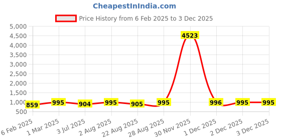 myntra.com Indietoga Plus Size Printed Square Neck Tie-Ups Cotton Longline Tunic indietoga Price History Graph from 6 Feb 2025 to 2 Dec 2025