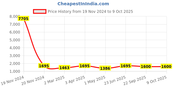 myntra.com Indietoga Plus Size Roll-Up Sleeves Shirt & Flared Shorts indietoga Price History Graph from 19 Nov 2024 to 9 Oct 2025