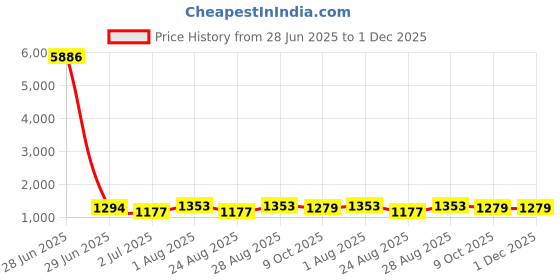 myntra.com Indietoga Plus Size Ruffled Empire Midi Dress indietoga Price History Graph from 28 Jun 2025 to 1 Dec 2025