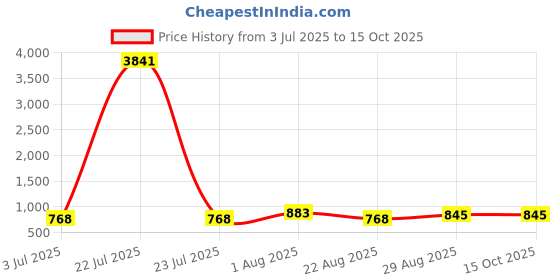 myntra.com Indietoga Plus Size Ruffles A-Line Maxi Dress indietoga Price History Graph from 3 Jul 2025 to 15 Oct 2025
