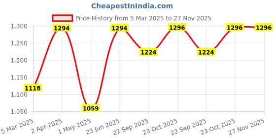 myntra.com Indietoga Plus Size Self Design Bell Sleeve Georgette Top indietoga Price History Graph from 5 Mar 2025 to 27 Nov 2025