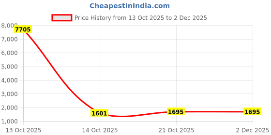 myntra.com Indietoga Plus Size Shirt With Shorts indietoga Price History Graph from 13 Oct 2025 to 1 Dec 2025