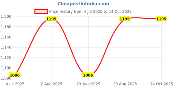 myntra.com Indietoga Plus Size Solid Fit And Flare Long Maxi Dress indietoga Price History Graph from 4 Jul 2025 to 14 Oct 2025