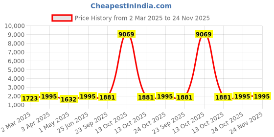 myntra.com Indietoga Plus Size Tropical Printed Longline Shirt With Palazzos indietoga Price History Graph from 2 Mar 2025 to 24 Nov 2025