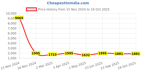 myntra.com Indietoga Plus Size Tropical Printed Longline Shirt With Palazzos indietoga Price History Graph from 15 Nov 2024 to 18 Oct 2025