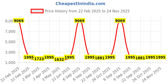 myntra.com Indietoga Plus Size Tropical Printed Longline Shirt With Palazzos indietoga Price History Graph from 22 Feb 2025 to 24 Nov 2025