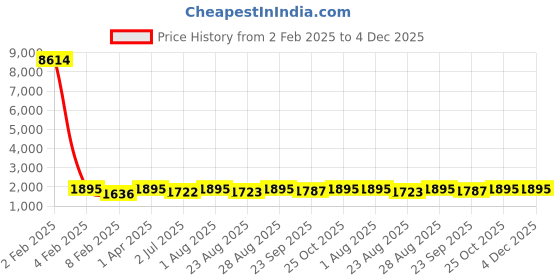 myntra.com Indietoga Plus Size Tropical Printed Roll-Up Sleeves Neck Shirt & Flared Shorts indietoga Price History Graph from 2 Feb 2025 to 4 Dec 2025