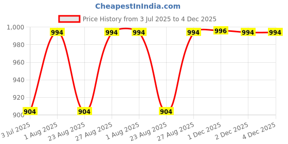 myntra.com Indietoga Plus Size V-Neck Roll up Sleeves Tunic indietoga Price History Graph from 3 Jul 2025 to 2 Dec 2025