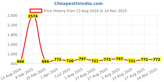 myntra.com Indietoga Plus Size Women Printed Comfort Easy Wash Parallel Trouser indietoga Price History Graph from 13 Aug 2024 to 23 Nov 2025