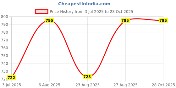 myntra.com Indietoga Print Mandarin Collar Crepe Longline Top indietoga Price History Graph from 3 Jul 2025 to 28 Oct 2025