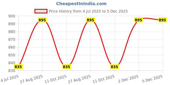 myntra.com Indietoga Print Mandarin Collar Flared Sleeve Ethnic Cotton Empire Longline Top indietoga Price History Graph from 4 Jul 2025 to 5 Dec 2025