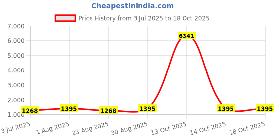 myntra.com Indietoga Print Puff Sleeve Layered A-Line Maxi Dress indietoga Price History Graph from 3 Jul 2025 to 14 Oct 2025