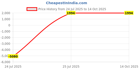 myntra.com Indietoga Pure Cotton Printed Tunic With Trousers Co-Ords indietoga Price History Graph from 24 Jul 2025 to 13 Oct 2025