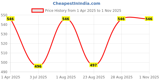 myntra.com Indietoga Roll-Up Sleeves Cotton Shirt Style Top indietoga Price History Graph from 1 Apr 2025 to 30 Oct 2025