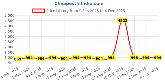myntra.com Indietoga Roll-Up Sleeves Longline Top indietoga Price History Graph from 9 Feb 2025 to 4 Dec 2025