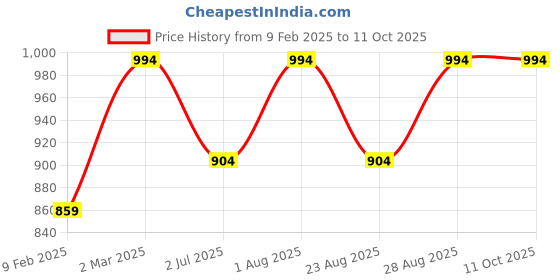 myntra.com Indietoga Roll-Up Sleeves Longline Top indietoga Price History Graph from 9 Feb 2025 to 10 Oct 2025