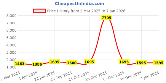 myntra.com Indietoga Short Sleeve Shirt & Shorts Co-Ords indietoga Price History Graph from 2 Mar 2025 to 4 Jan 2026