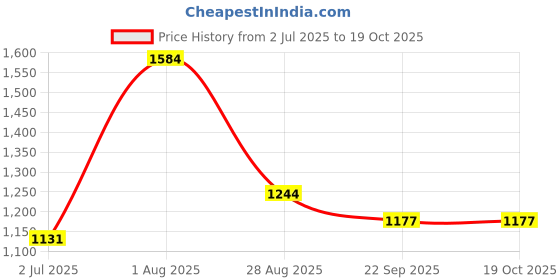 myntra.com Indietoga Sleeveless Crepe Fit & Flare  Midi Dress Wit Shrug indietoga Price History Graph from 2 Jul 2025 to 19 Oct 2025
