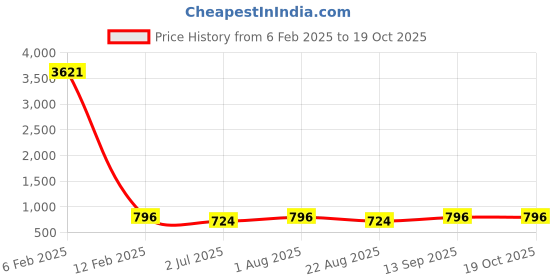 myntra.com Indietoga Tie and Dye Print Wrap Crop Top indietoga Price History Graph from 6 Feb 2025 to 17 Oct 2025
