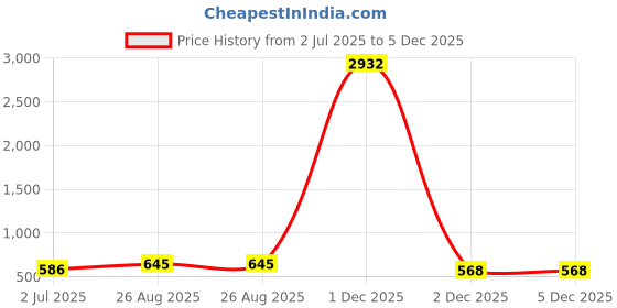 myntra.com Indietoga Tie-Up Neck Ruffles Indigo Georgette Blouson Top indietoga Price History Graph from 2 Jul 2025 to 5 Dec 2025