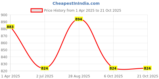 myntra.com Indietoga Women Comfort Tropical Printed Easy Wash Parallel Trouser indietoga Price History Graph from 1 Apr 2025 to 21 Oct 2025