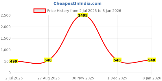 myntra.com Indietoga Women Mint Green & Black Polka Dots Printed Crepe Top indietoga Price History Graph from 2 Jul 2025 to 7 Jan 2026