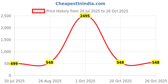myntra.com Indietoga Women Peach Solid Bell Sleeves Lace Top indietoga Price History Graph from 20 Jul 2025 to 26 Oct 2025